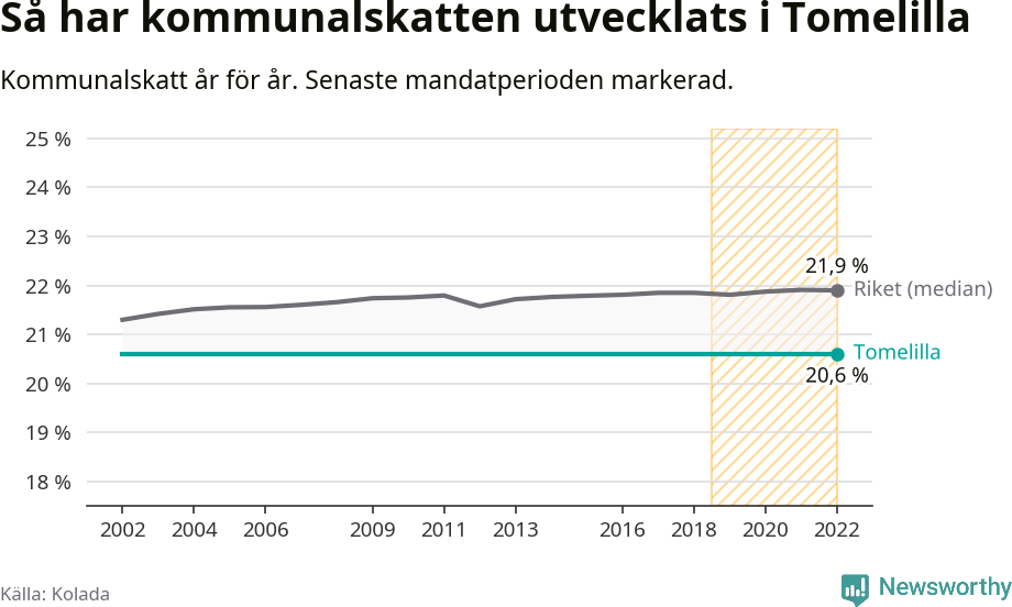 Graf: Kommunalskatt i Tomelilla kommun
